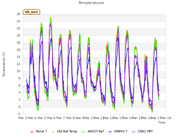 plot of Temperatures