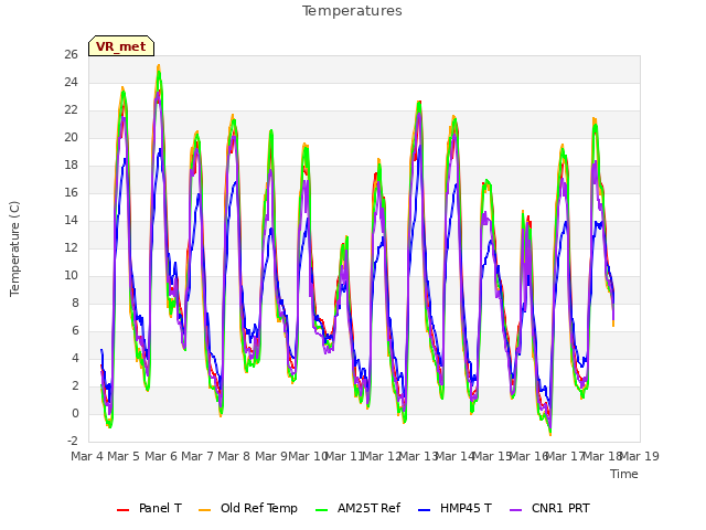 plot of Temperatures