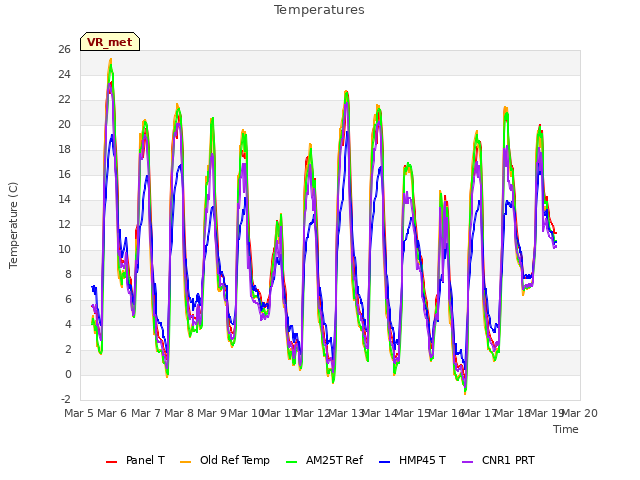 plot of Temperatures