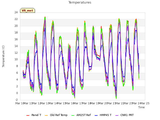 plot of Temperatures