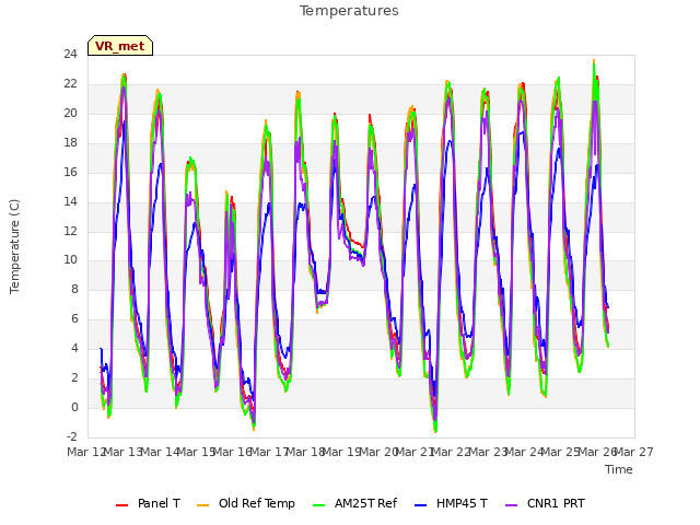 plot of Temperatures