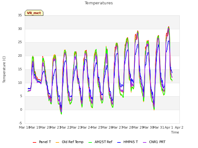 plot of Temperatures