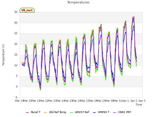 plot of Temperatures