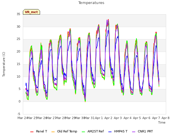 plot of Temperatures