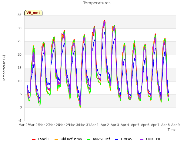 plot of Temperatures