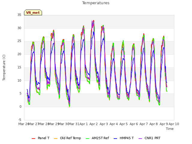 plot of Temperatures