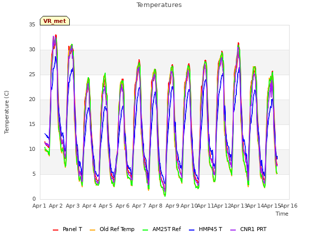 plot of Temperatures