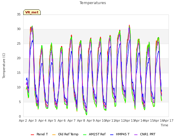 plot of Temperatures