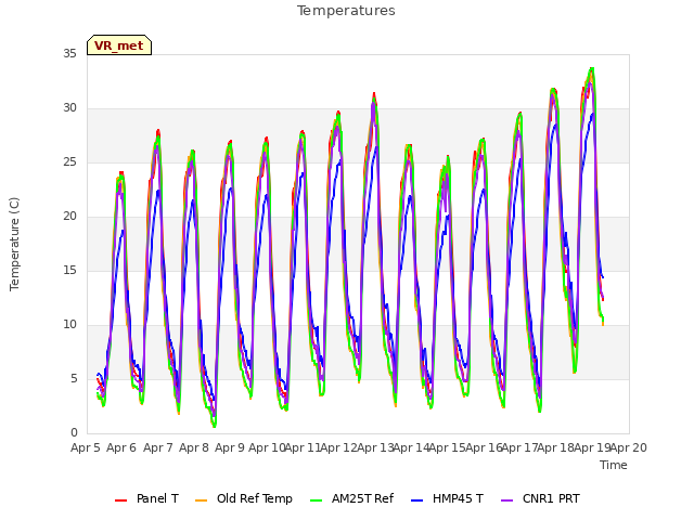 plot of Temperatures