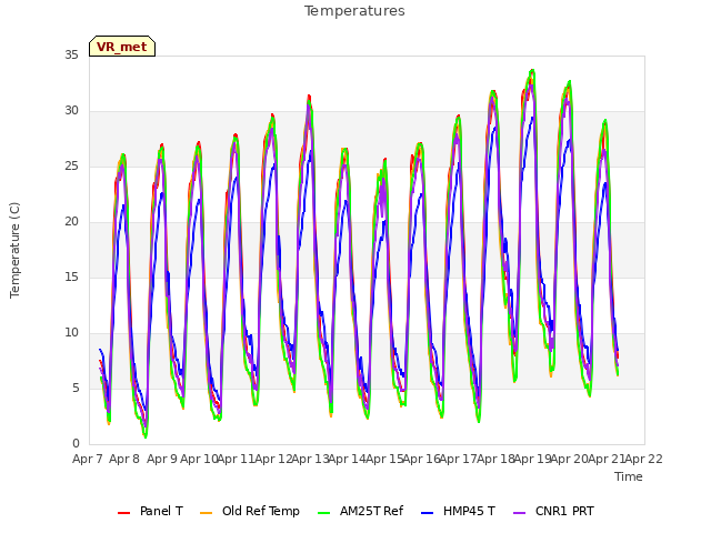 plot of Temperatures