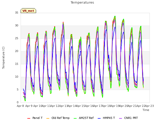 plot of Temperatures