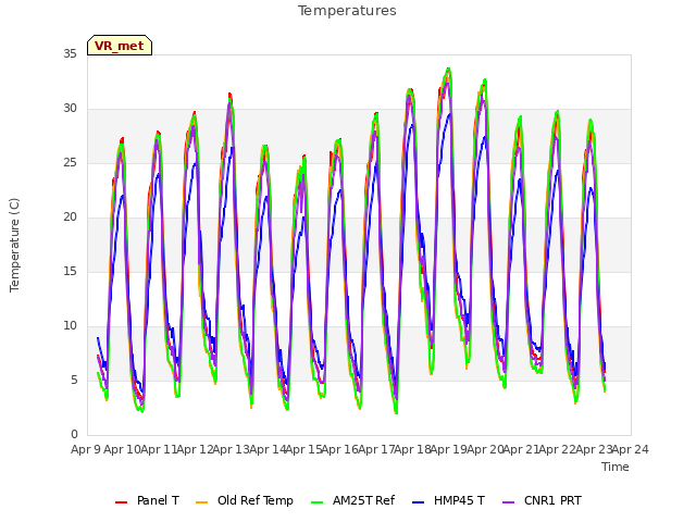 plot of Temperatures