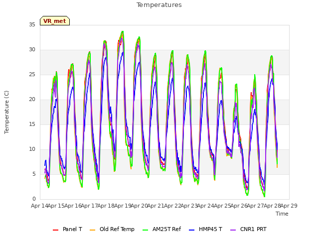 plot of Temperatures