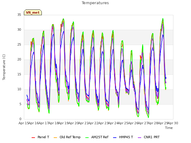 plot of Temperatures