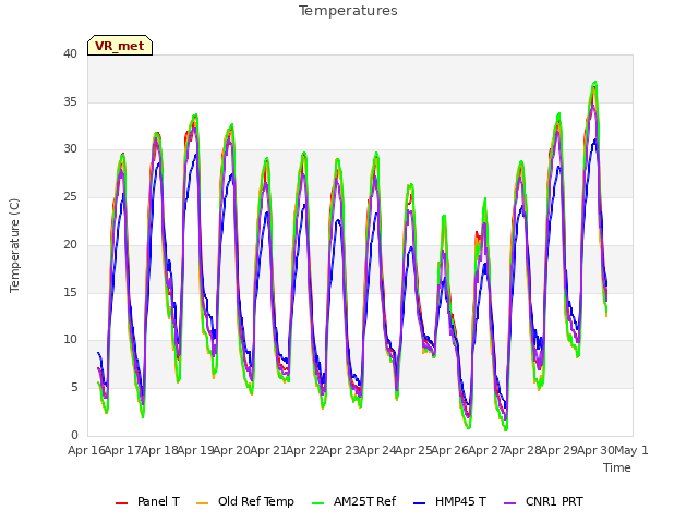 plot of Temperatures