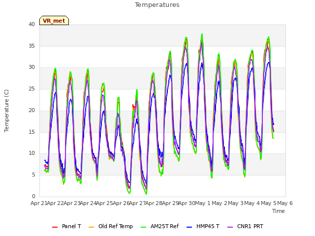 plot of Temperatures