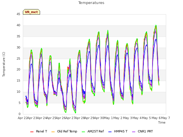 plot of Temperatures