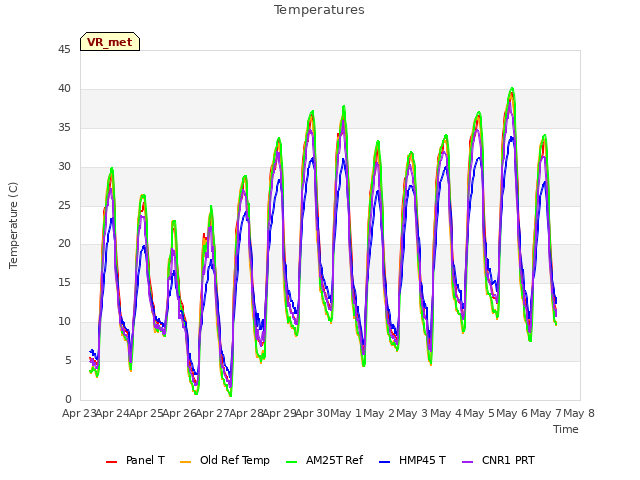 plot of Temperatures