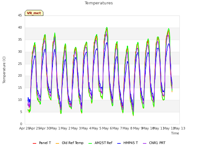 plot of Temperatures