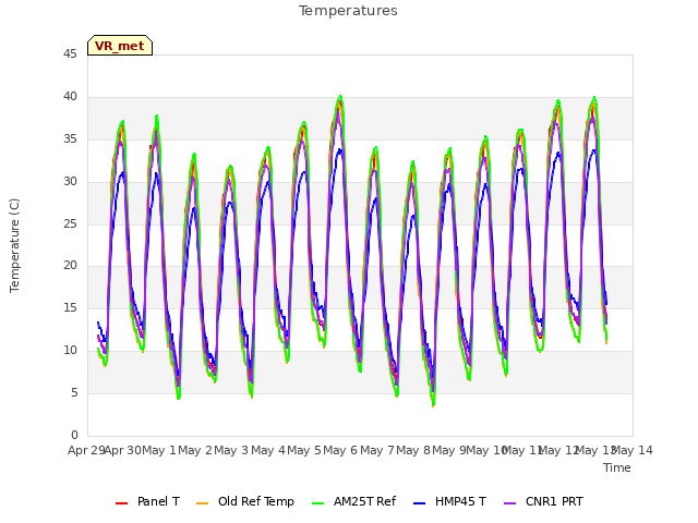 plot of Temperatures