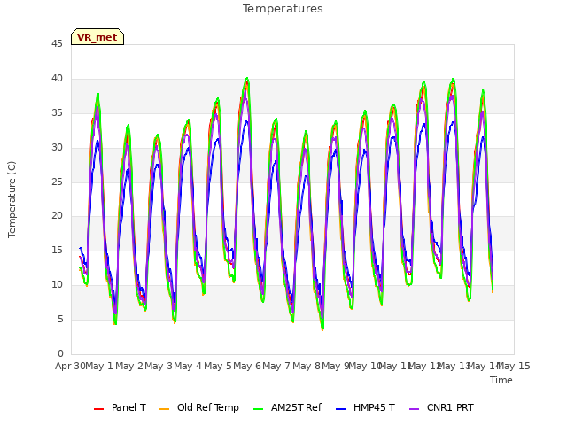 plot of Temperatures