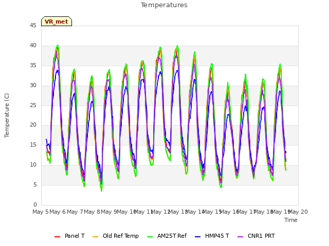 plot of Temperatures