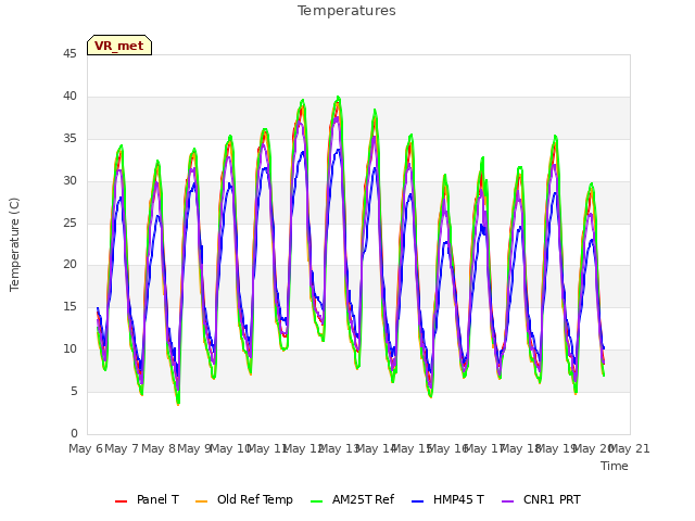 plot of Temperatures