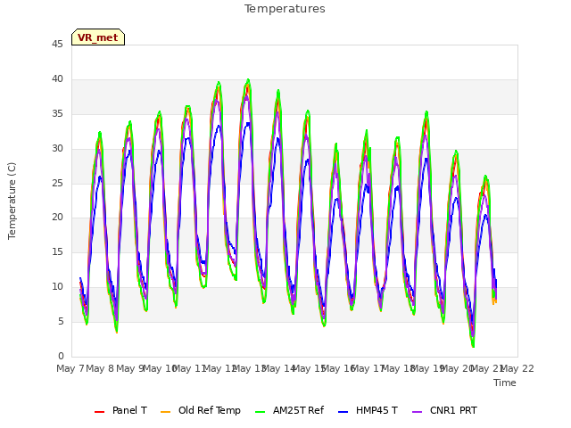 plot of Temperatures