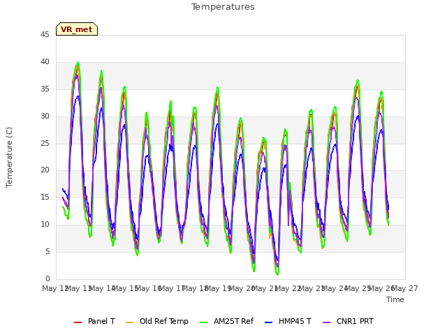 plot of Temperatures