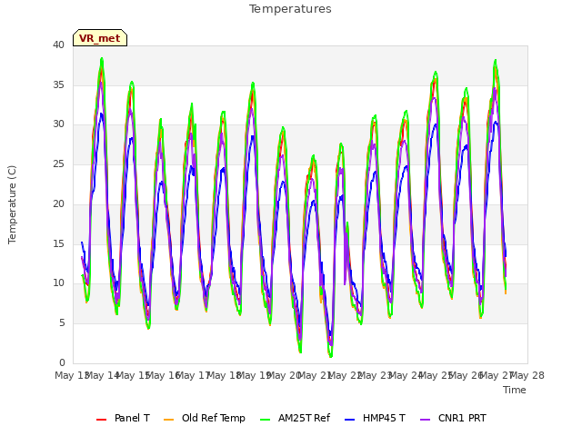 plot of Temperatures