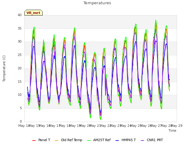 plot of Temperatures