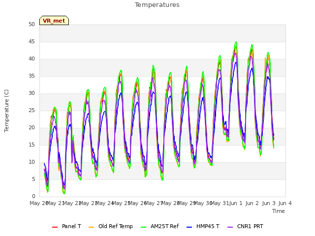 plot of Temperatures