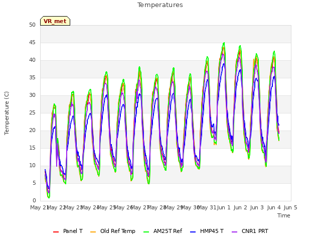 plot of Temperatures