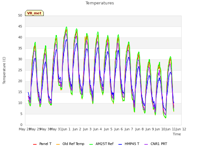 plot of Temperatures