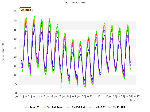 plot of Temperatures