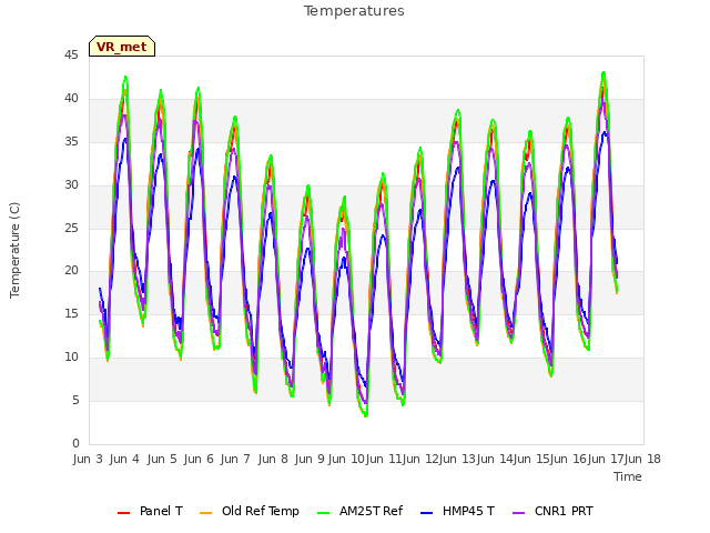 plot of Temperatures