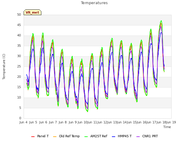 plot of Temperatures