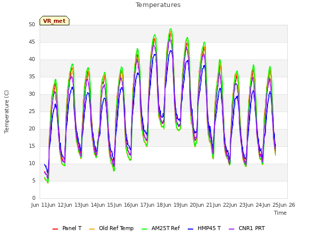 plot of Temperatures