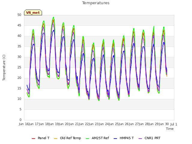 plot of Temperatures