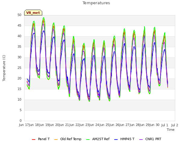 plot of Temperatures