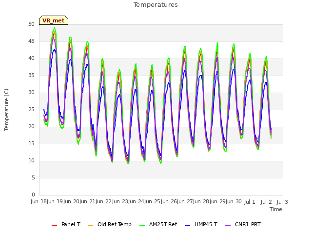 plot of Temperatures