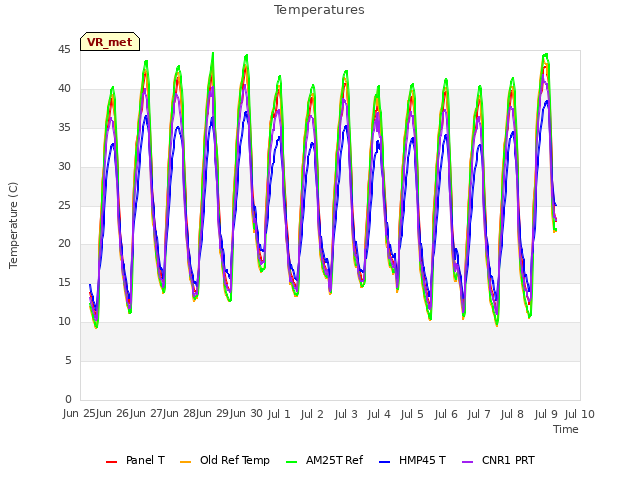 plot of Temperatures