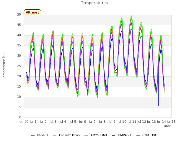 plot of Temperatures