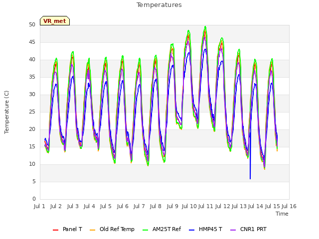 plot of Temperatures