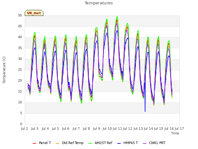 plot of Temperatures