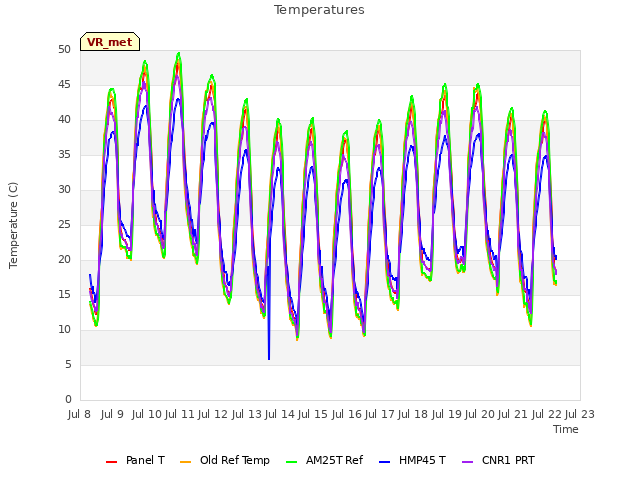 plot of Temperatures