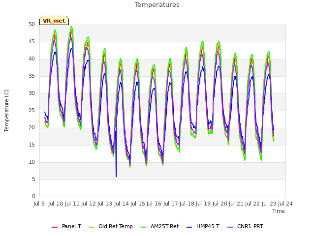 plot of Temperatures