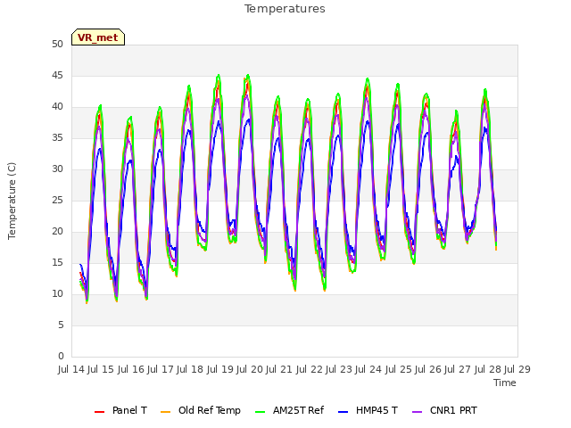 plot of Temperatures