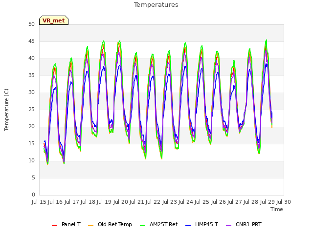 plot of Temperatures