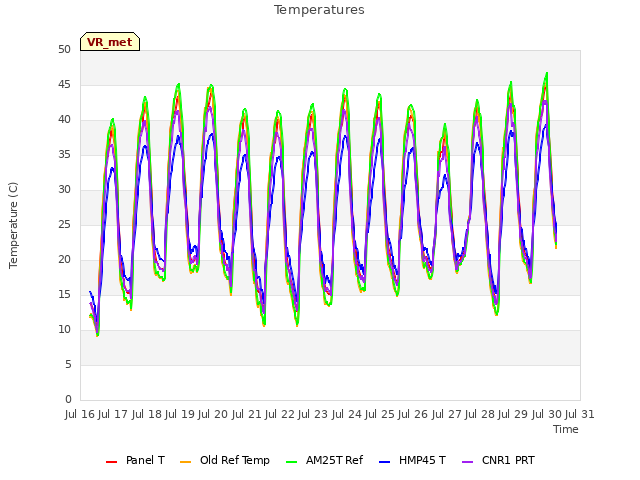 plot of Temperatures